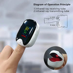 Oxygen saturation monitor for children displaying readings on a finger with an operation diagram